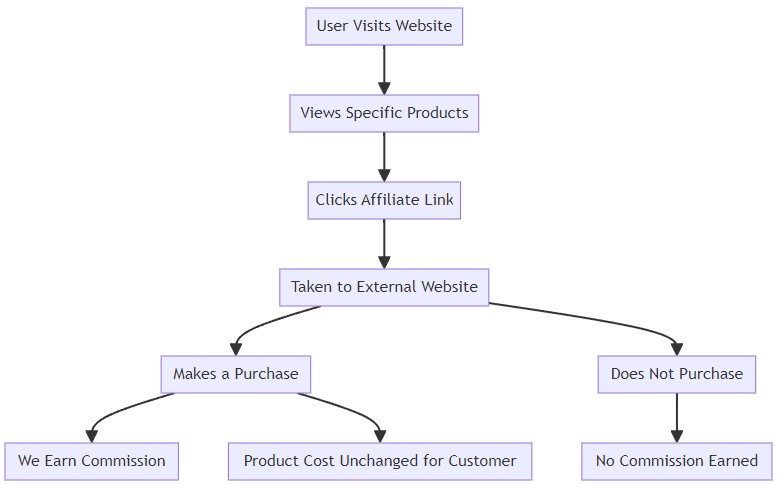 Affiliate Marketing Explained